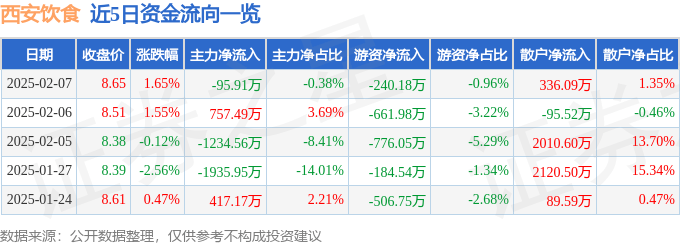股票行情快报：西安饮食（000721）2月7日主力资金净卖出9591万元(图1)