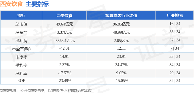 股票行情快报：西安饮食（000721）2月7日主力资金净卖出9591万元(图2)