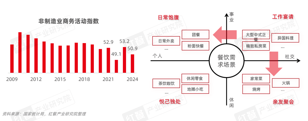 餐饮产业“大变天”未来还有哪些机会点？(图3)