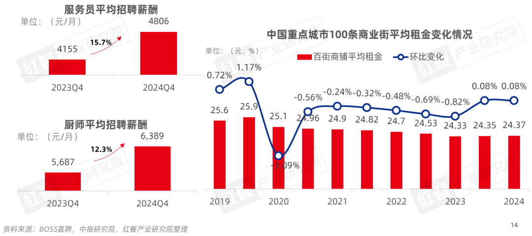 餐饮产业“大变天”未来还有哪些机会点？(图6)