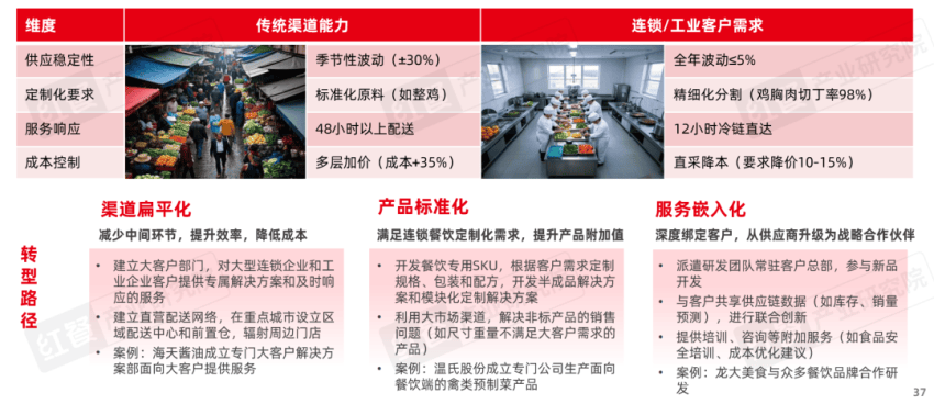 餐饮产业“大变天”未来还有哪些机会点？(图11)