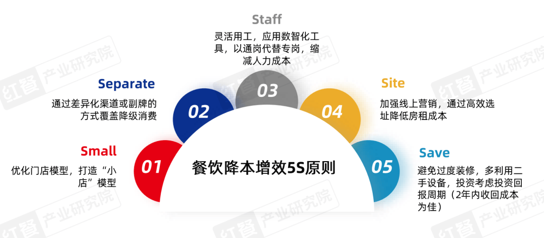 餐饮产业“大变天”未来还有哪些机会点？(图10)