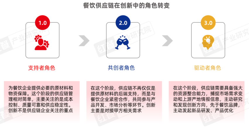 餐饮产业“大变天”未来还有哪些机会点？(图12)