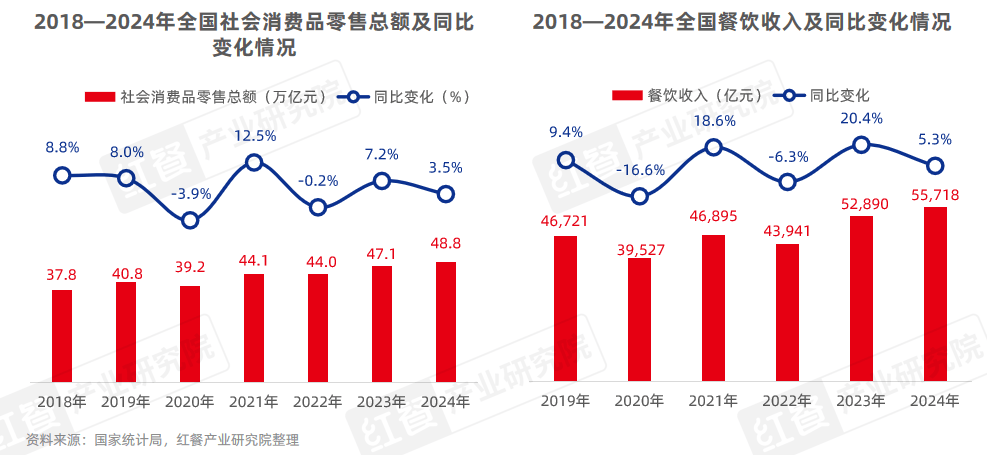 中国餐饮品类发展报告2025：800万家餐饮门店角逐5万亿市场(图1)
