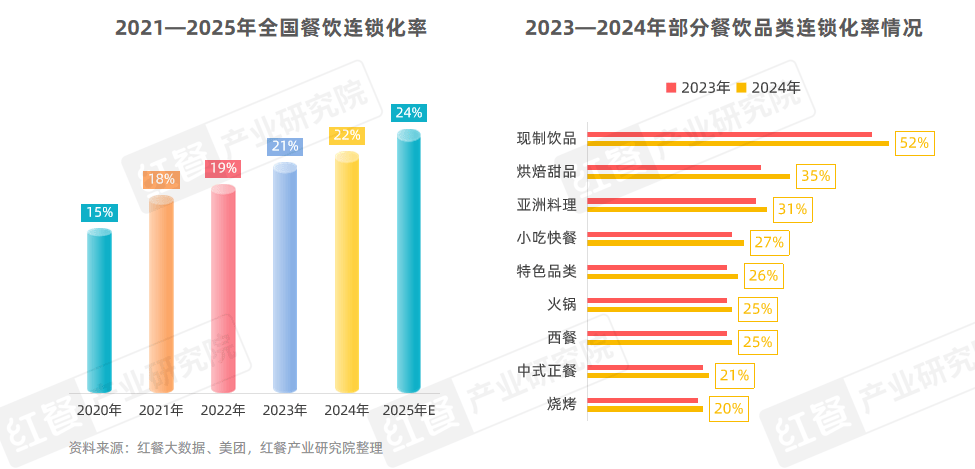 中国餐饮品类发展报告2025：800万家餐饮门店角逐5万亿市场(图3)