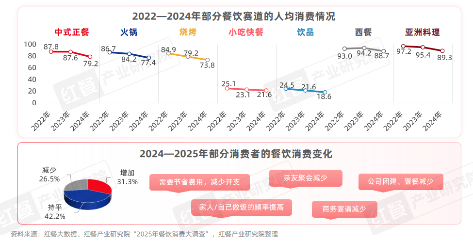 中国餐饮品类发展报告2025：800万家餐饮门店角逐5万亿市场(图4)
