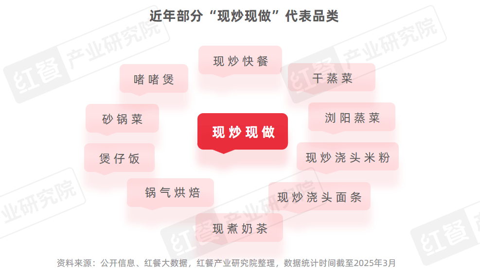 中国餐饮品类发展报告2025：800万家餐饮门店角逐5万亿市场(图9)
