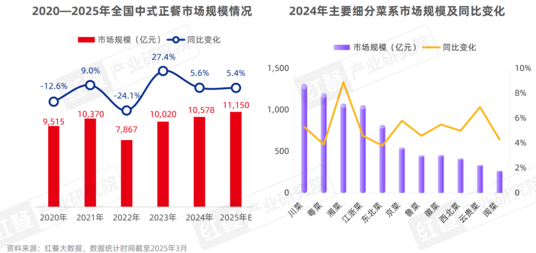 中国餐饮品类发展报告2025：800万家餐饮门店角逐5万亿市场(图11)