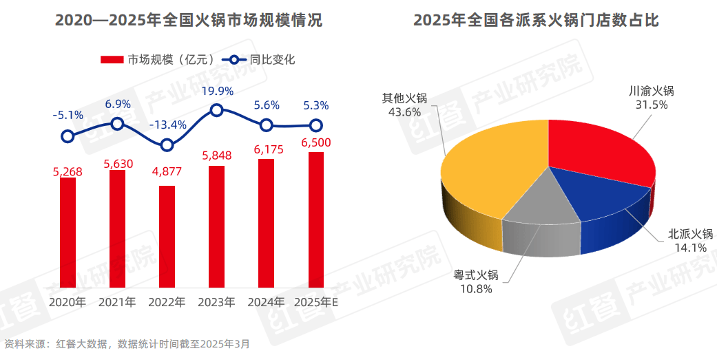 中国餐饮品类发展报告2025：800万家餐饮门店角逐5万亿市场(图12)