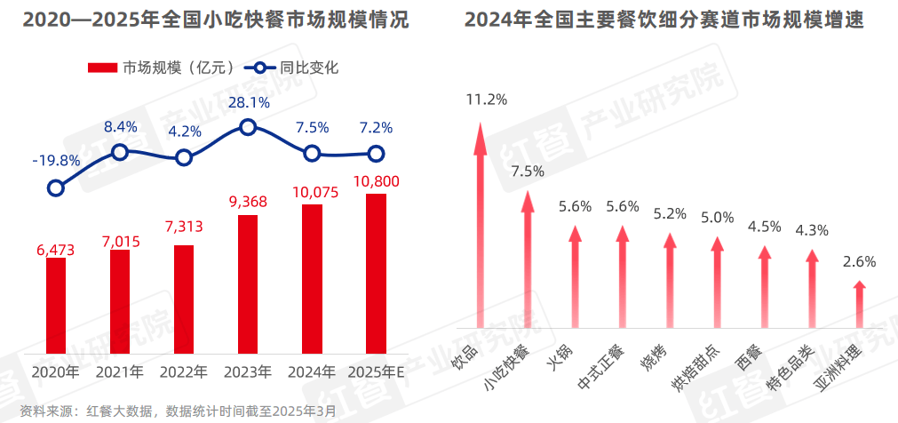 中国餐饮品类发展报告2025：800万家餐饮门店角逐5万亿市场(图14)