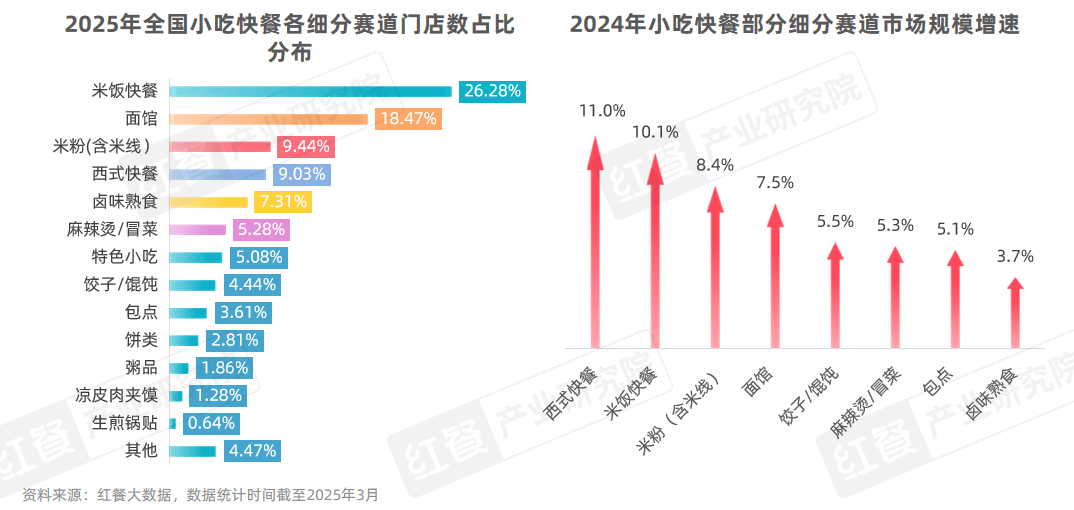 中国餐饮品类发展报告2025：800万家餐饮门店角逐5万亿市场(图15)