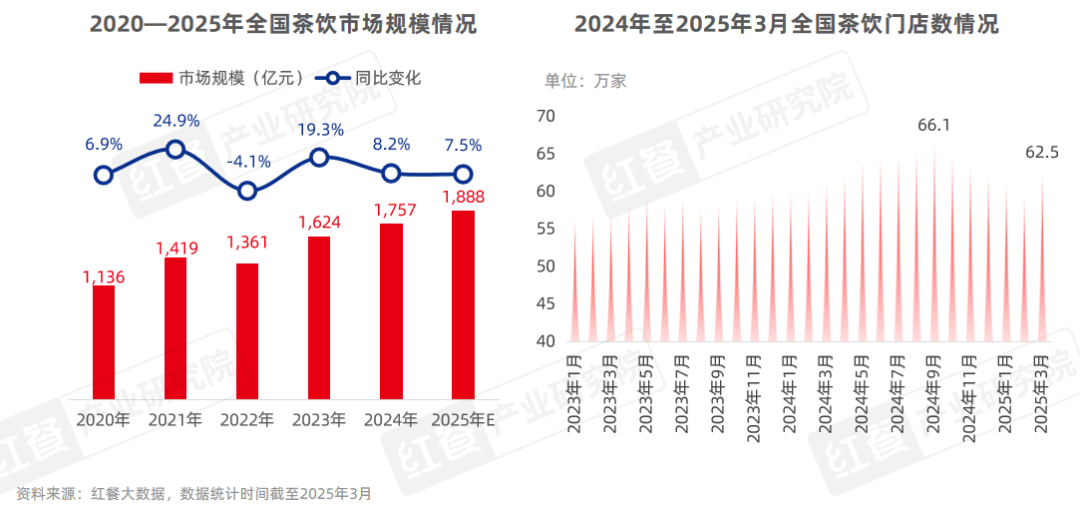 中国餐饮品类发展报告2025：800万家餐饮门店角逐5万亿市场(图16)