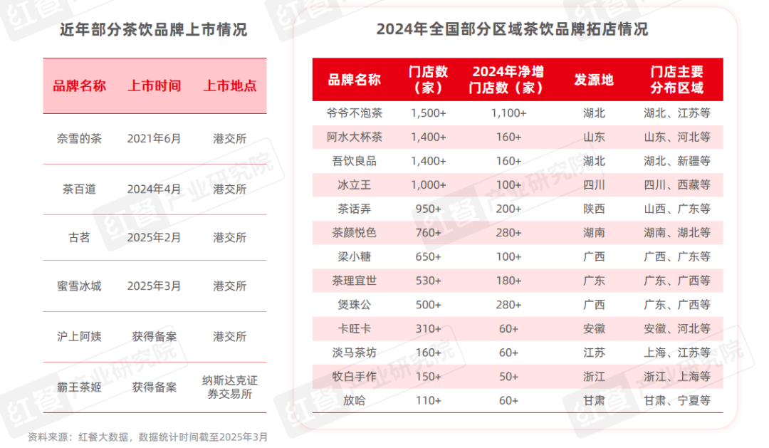 中国餐饮品类发展报告2025：800万家餐饮门店角逐5万亿市场(图17)