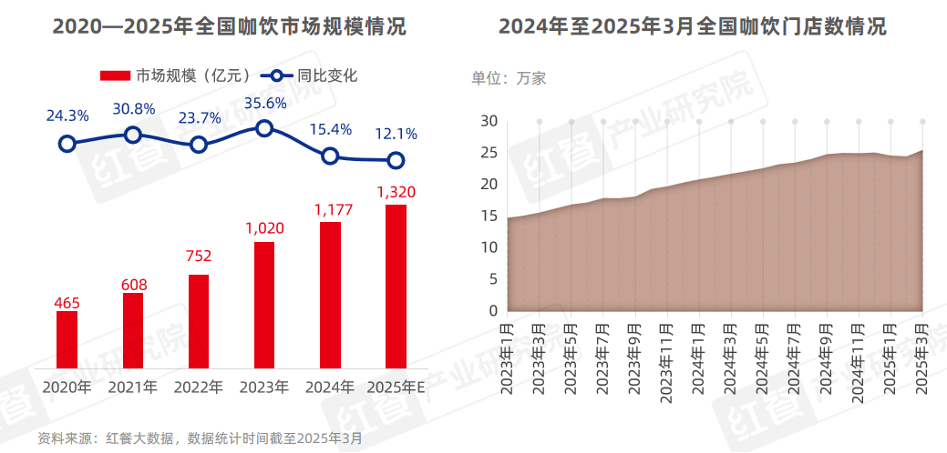 中国餐饮品类发展报告2025：800万家餐饮门店角逐5万亿市场(图19)