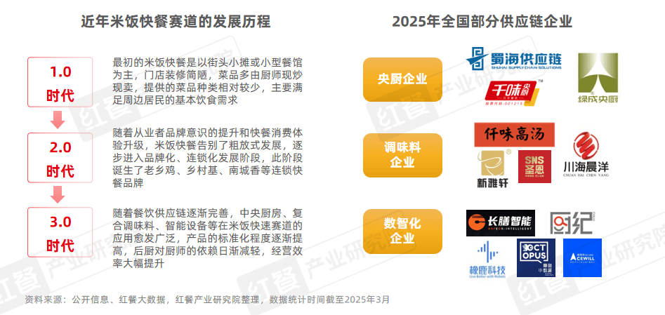 市场增速领跑“餐”品类三大趋势推动小吃快餐产业发展(图8)