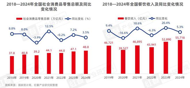 三亿体育APP：中国餐饮品类发展2025：800万家餐饮门店角逐5万亿市场(图1)
