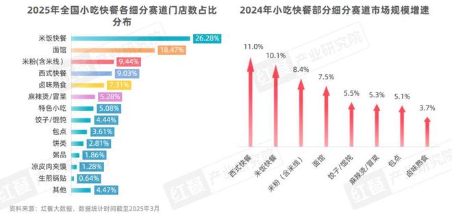 三亿体育APP：中国餐饮品类发展2025：800万家餐饮门店角逐5万亿市场(图12)