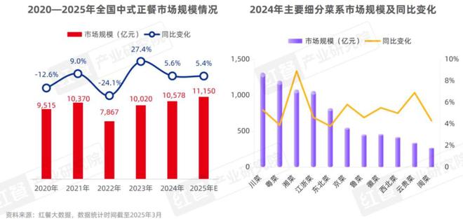 三亿体育APP：中国餐饮品类发展2025：800万家餐饮门店角逐5万亿市场(图9)