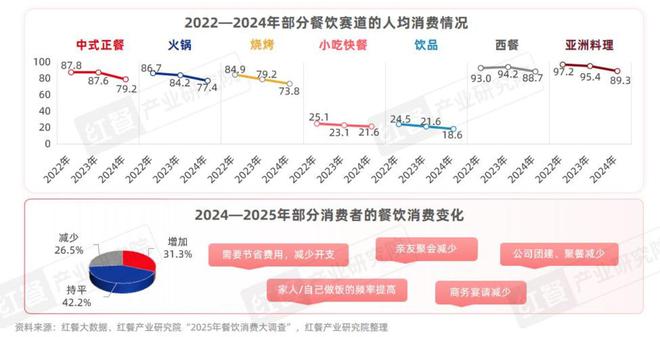 三亿体育APP：中国餐饮品类发展2025：800万家餐饮门店角逐5万亿市场(图4)