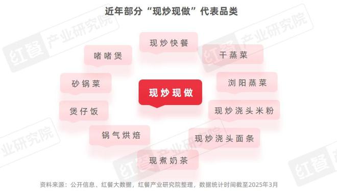 三亿体育APP：中国餐饮品类发展2025：800万家餐饮门店角逐5万亿市场(图7)