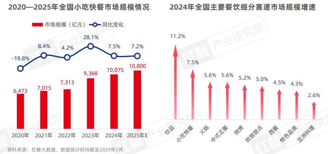 三亿体育APP：中国餐饮品类发展2025：800万家餐饮门店角逐5万亿市场(图11)