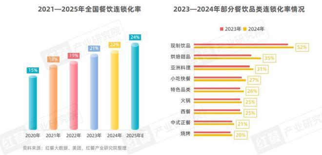 三亿体育APP：中国餐饮品类发展2025：800万家餐饮门店角逐5万亿市场(图3)