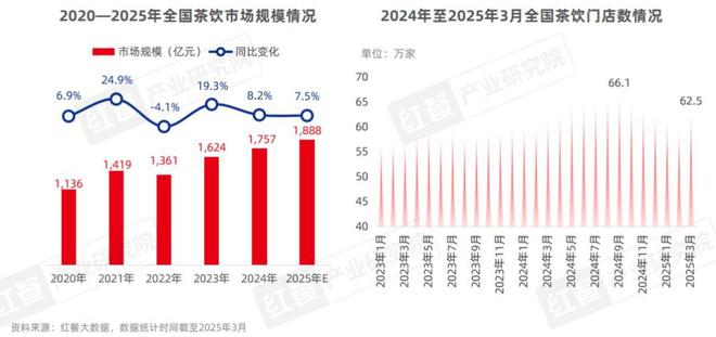 三亿体育APP：中国餐饮品类发展2025：800万家餐饮门店角逐5万亿市场(图13)