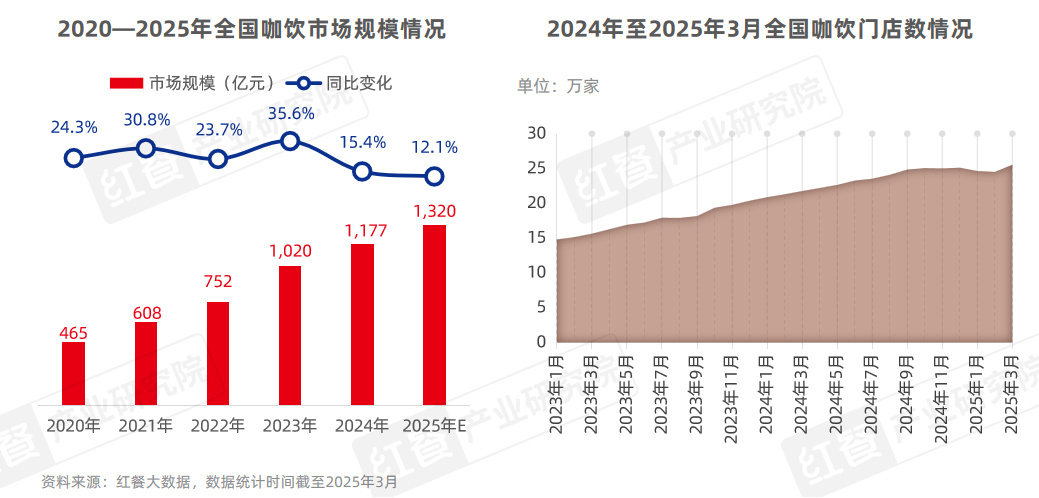 三亿体育APP：中国餐饮品类发展报告2025：800万家餐厅角逐5万亿市场(图9)
