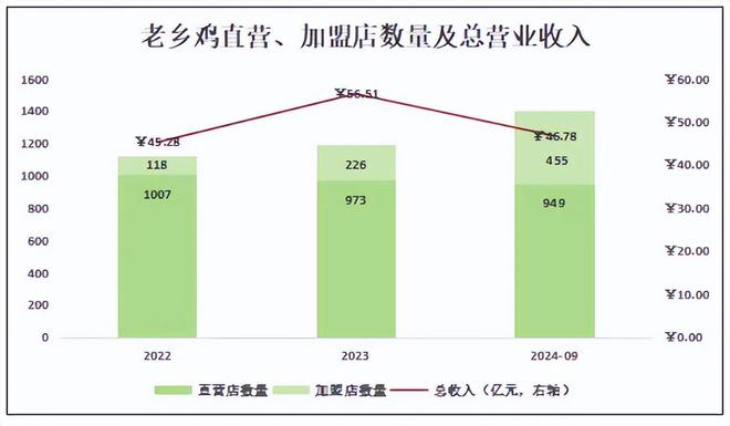 中式餐饮难扩张老乡鸡也不是例外(图3)