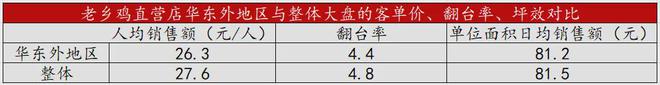 中式餐饮难扩张老乡鸡也不是例外(图6)