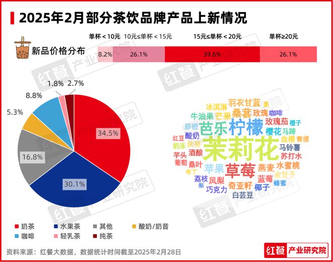 2月餐饮月报：全国餐饮景气指数骤降西式快餐现饮品“上新潮”(图9)