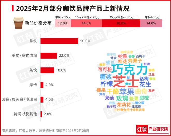 2月餐饮月报：全国餐饮景气指数骤降西式快餐现饮品“上新潮”(图10)