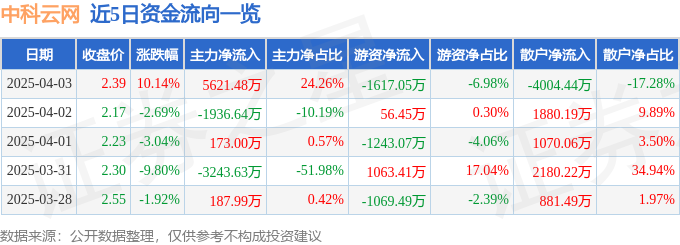 三亿体育APP：4月3日中科云网涨停：餐饮NFT光伏概念热股(图1)
