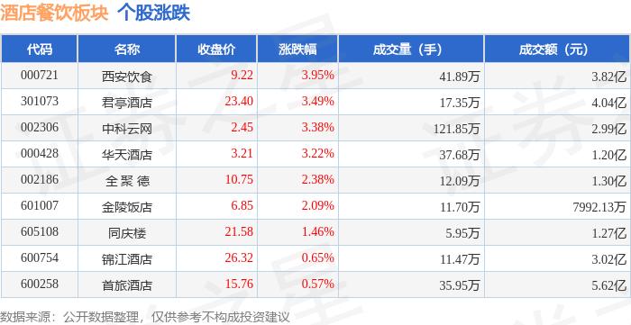 酒店餐饮板块4月10日涨139%西安饮食领涨主力资金净流出388362万元(图1)