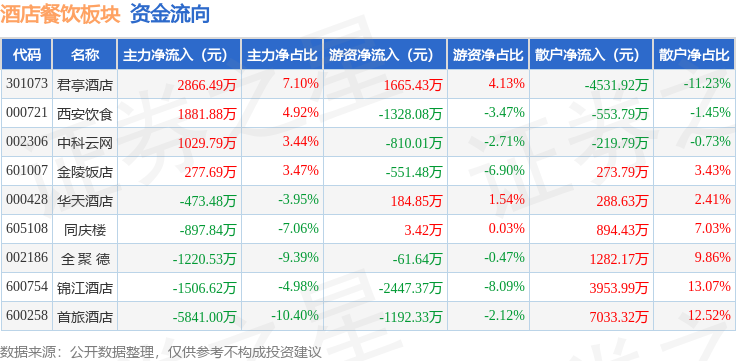 酒店餐饮板块4月10日涨139%西安饮食领涨主力资金净流出388362万元(图2)