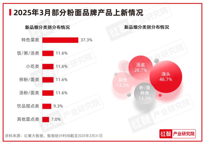三亿体育网址：餐饮消费回暖面包烘焙品类势头强劲 3月餐饮月报(图7)