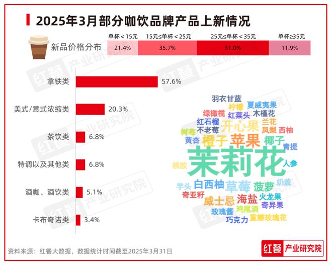 三亿体育网址：餐饮消费回暖面包烘焙品类势头强劲 3月餐饮月报(图9)