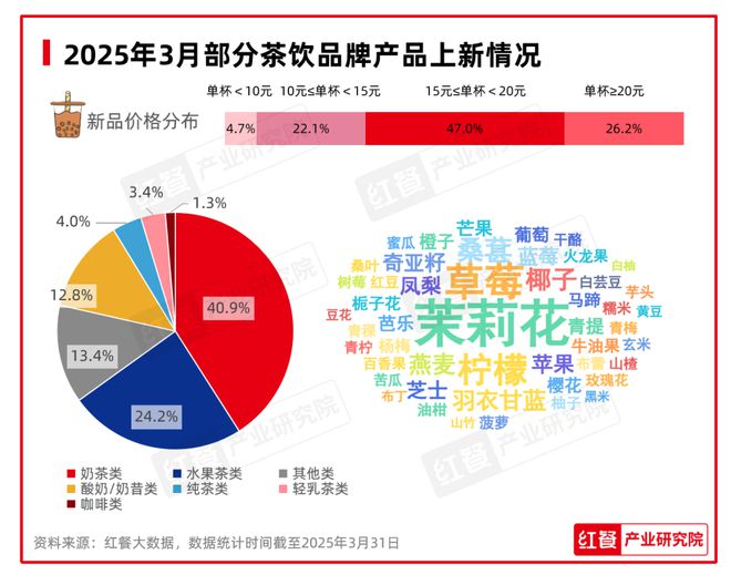 三亿体育网址：餐饮消费回暖面包烘焙品类势头强劲 3月餐饮月报(图8)
