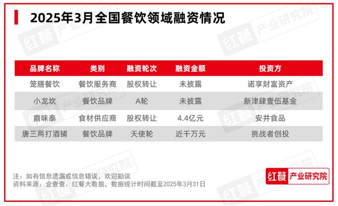三亿体育网址：餐饮消费回暖面包烘焙品类势头强劲 3月餐饮月报(图12)