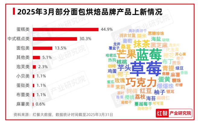 三亿体育网址：餐饮消费回暖面包烘焙品类势头强劲 3月餐饮月报(图10)