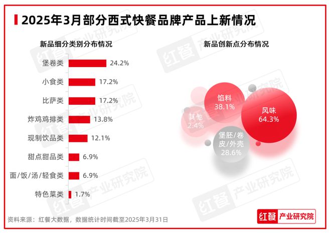 三亿体育网址：餐饮消费回暖面包烘焙品类势头强劲 3月餐饮月报(图6)