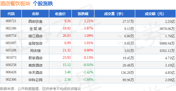 三亿体育入口：酒店餐饮板块4月14日涨039%西安饮食领涨主力资金净流出632298万元(图1)