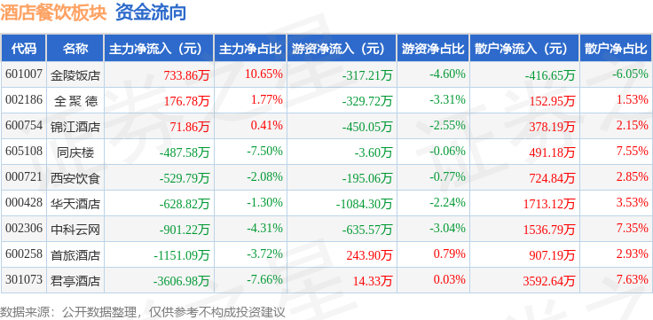 三亿体育入口：酒店餐饮板块4月14日涨039%西安饮食领涨主力资金净流出632298万元(图2)
