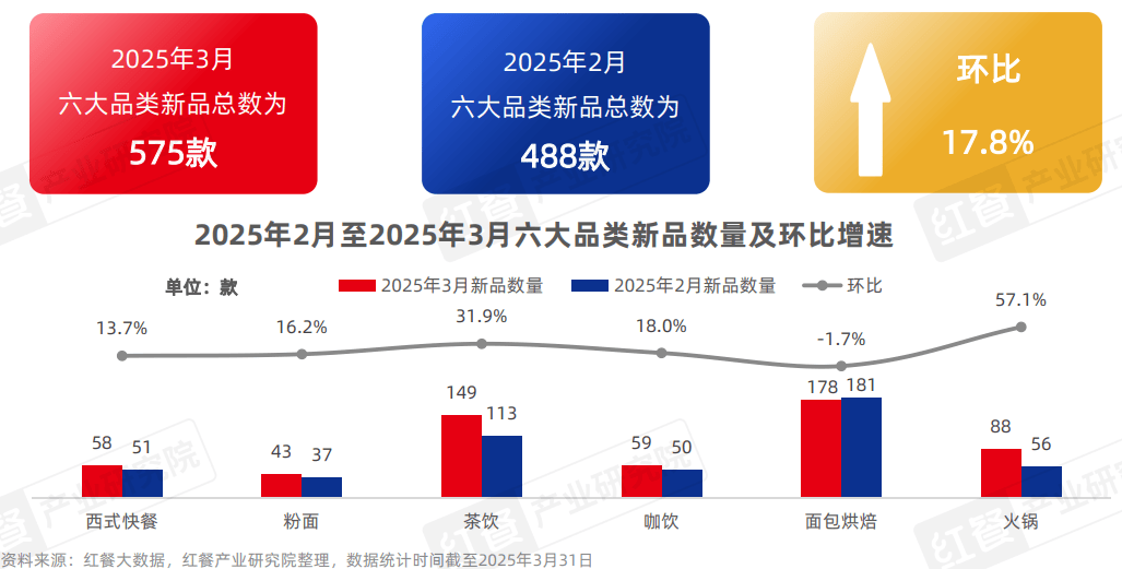 2025年3月餐饮新品潮：近六百款齐发春季时令食材成创新热点(图1)