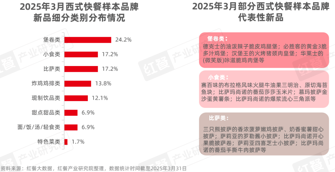 2025年3月餐饮新品潮：近六百款齐发春季时令食材成创新热点(图2)
