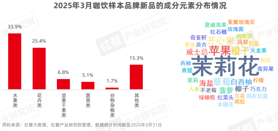 2025年3月餐饮新品潮：近六百款齐发春季时令食材成创新热点(图3)