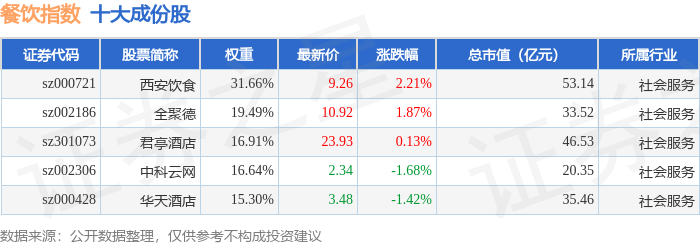 4月14日餐饮指数（399238）涨054%成份股西安饮食（000721）领涨(图1)