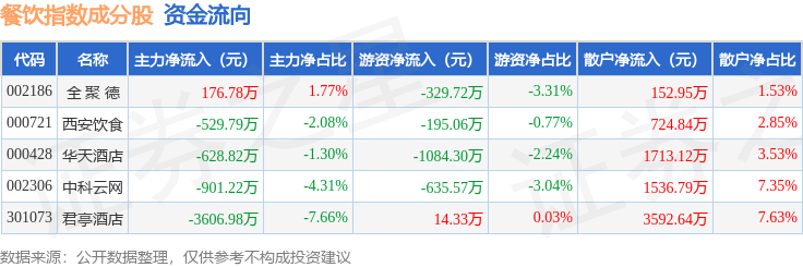4月14日餐饮指数（399238）涨054%成份股西安饮食（000721）领涨(图2)