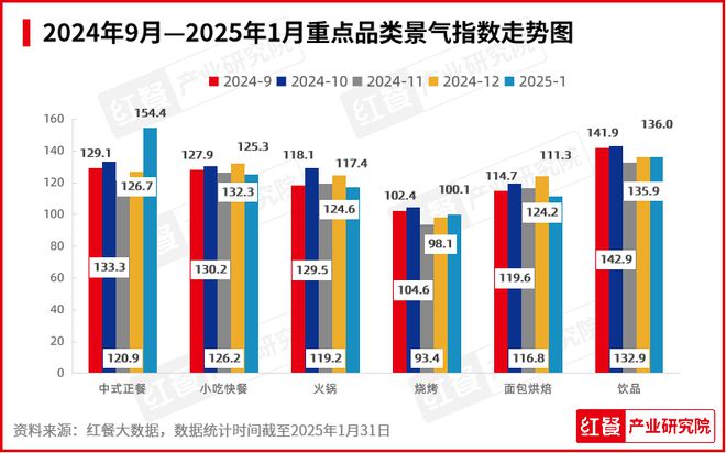 1月餐饮行业景气度一路“狂飙”海底捞喜茶都有新动作(图3)