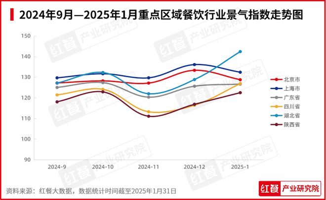 1月餐饮行业景气度一路“狂飙”海底捞喜茶都有新动作(图2)